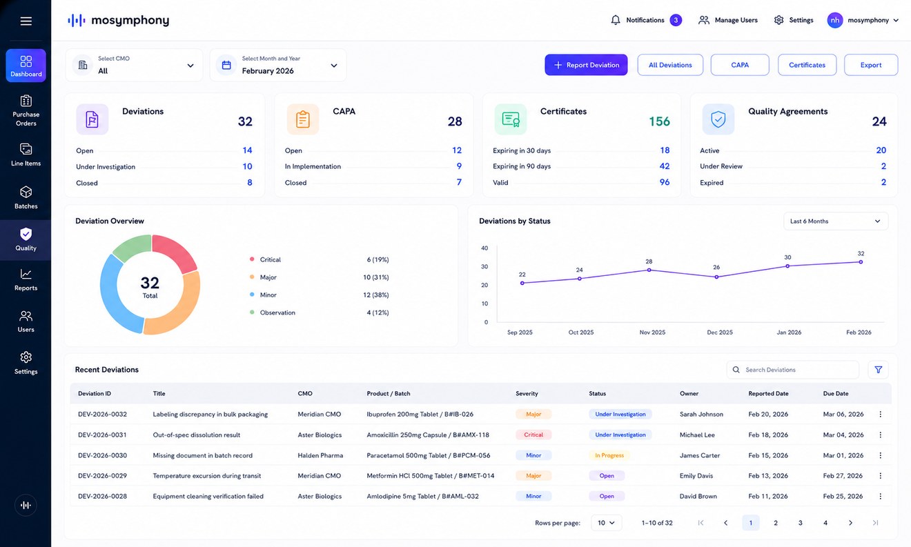 Quality Collaboration dashboard in Mosymphony
